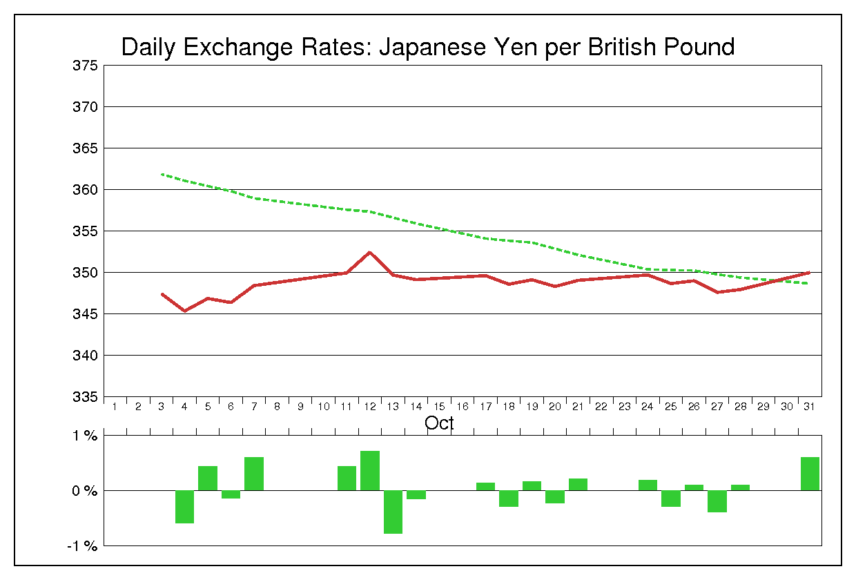 1983年10月のポンド円（GBP/JPY）