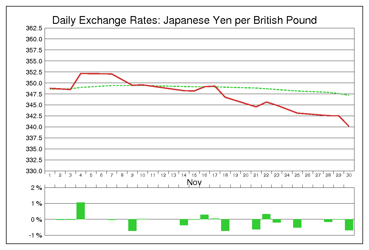 1983年11月のポンド円（GBP/JPY）