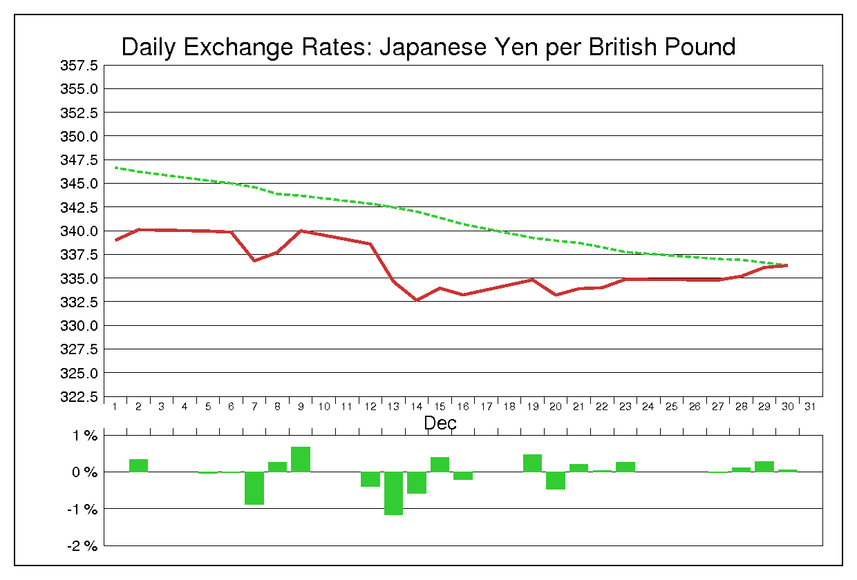 1983年12月のポンド円（GBP/JPY）