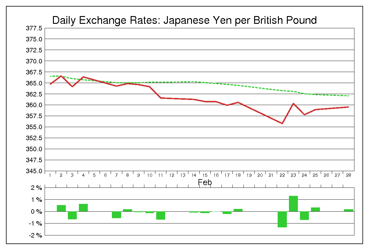 1983年2月のポンド円（GBP/JPY）