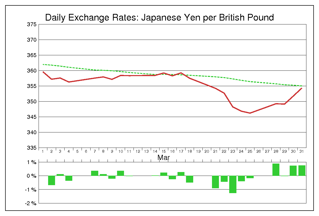 1983年3月のポンド円（GBP/JPY）