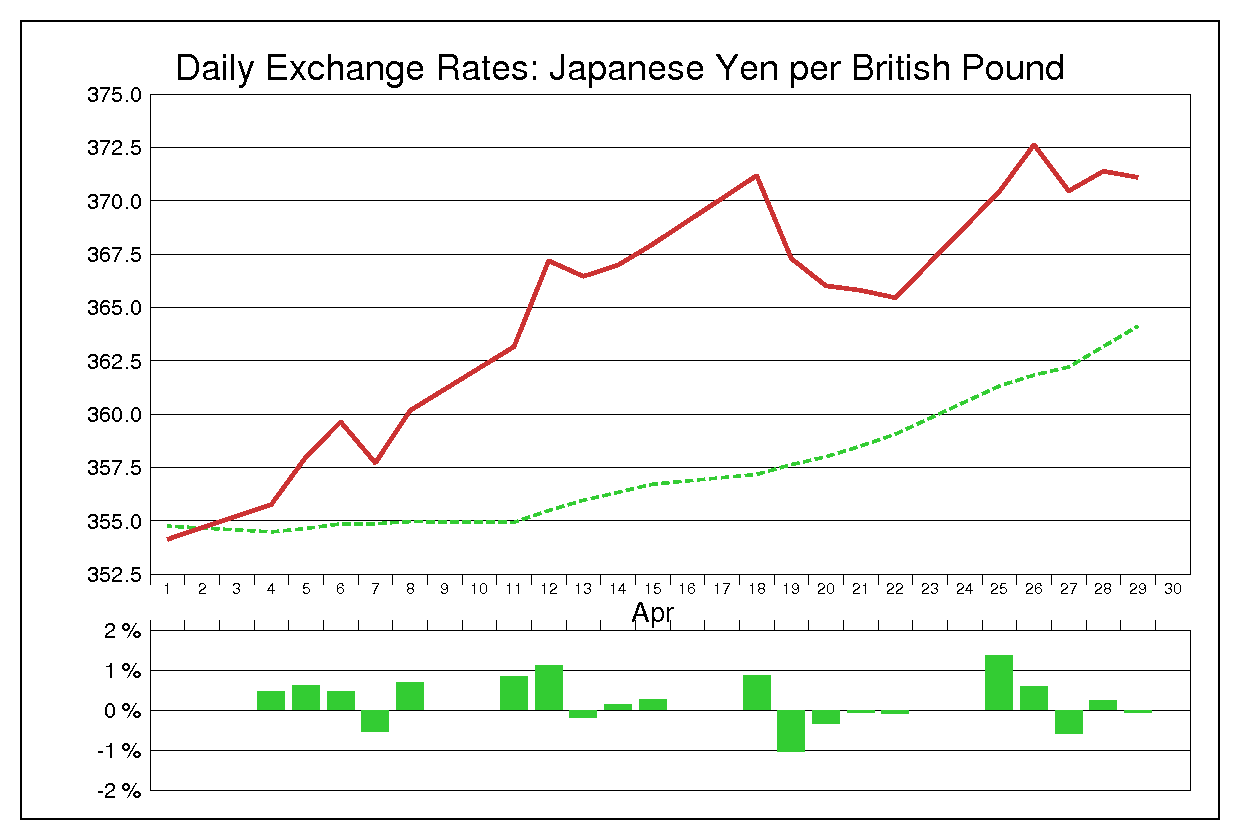 1983年4月のポンド円（GBP/JPY）