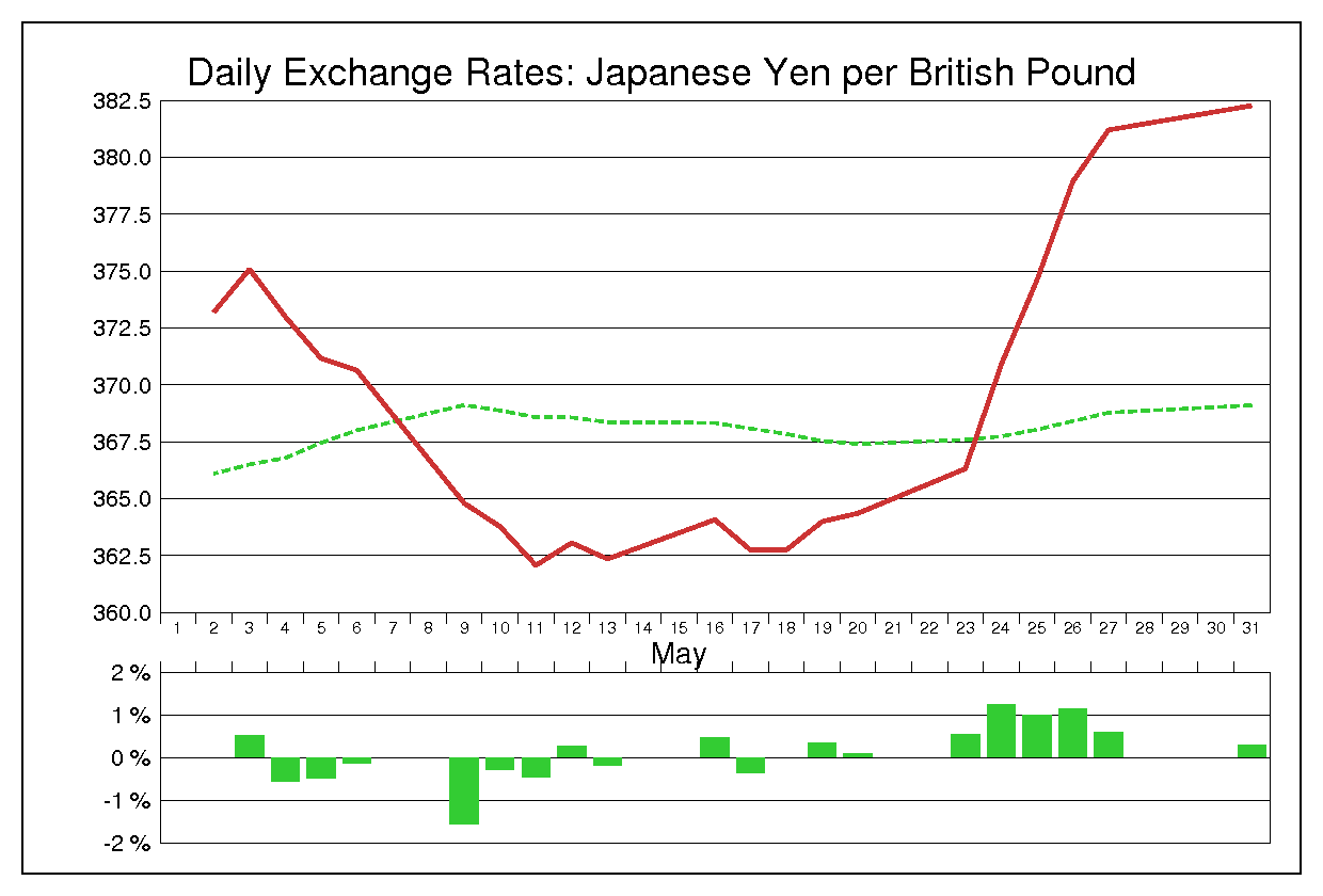 1983年5月のポンド円（GBP/JPY）の為替チャート