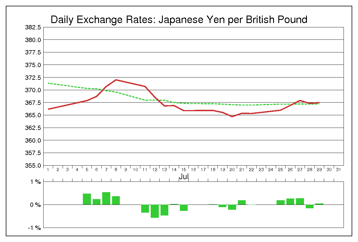 1983年7月のポンド円（GBP/JPY）