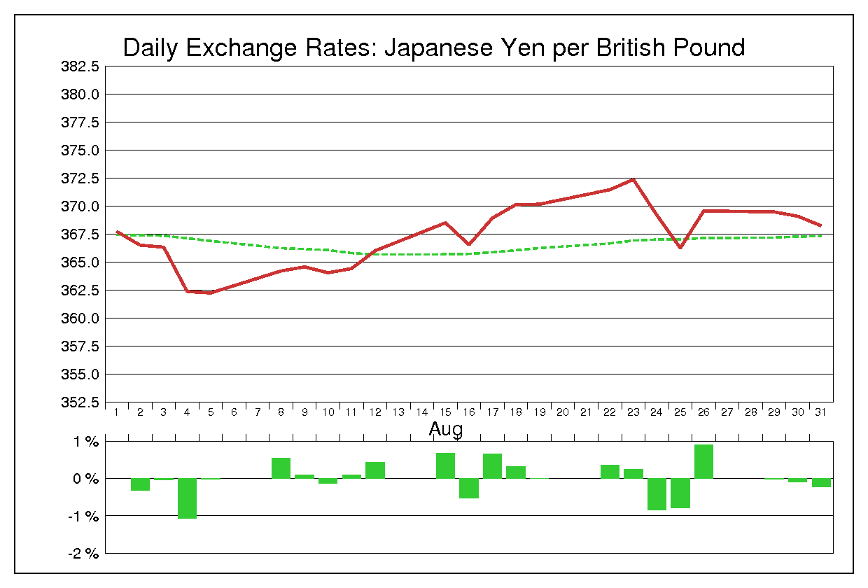 1983年8月のポンド円（GBP/JPY）