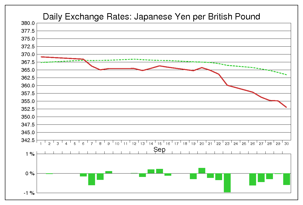 1983年9月のポンド円（GBP/JPY）