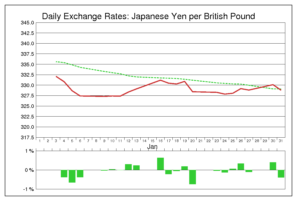 1984年1月のポンド円（GBP/JPY）