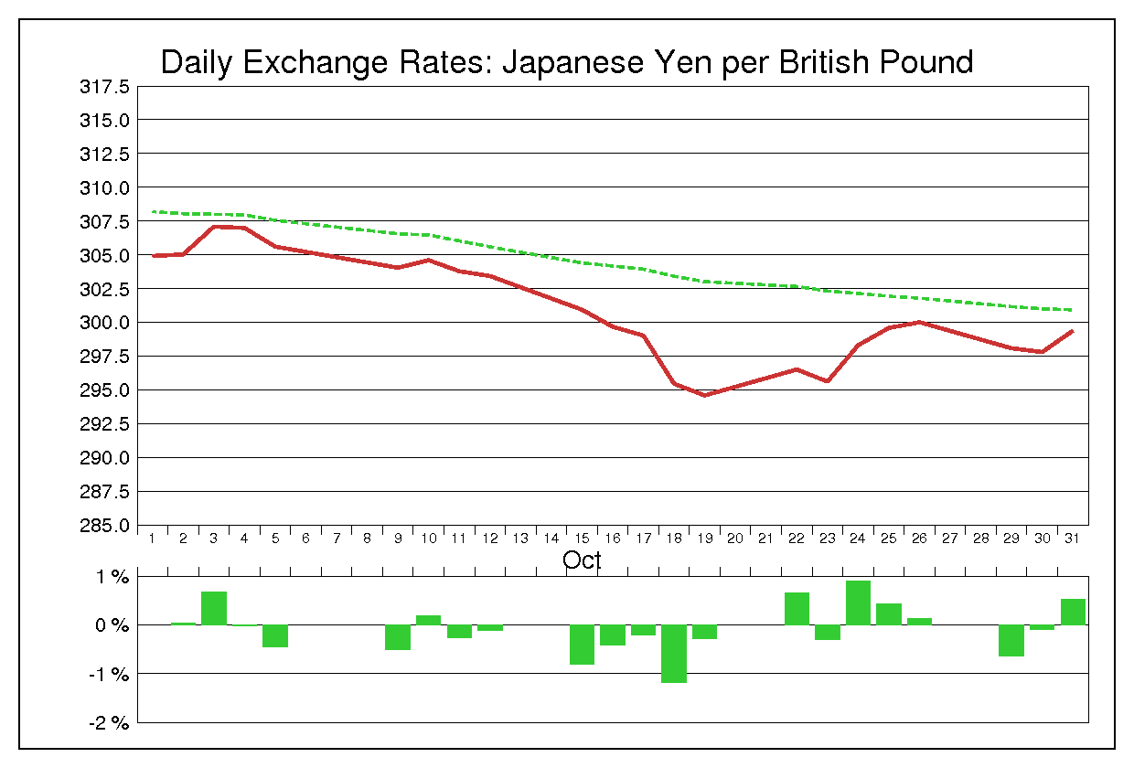 1984年10月のポンド円（GBP/JPY）