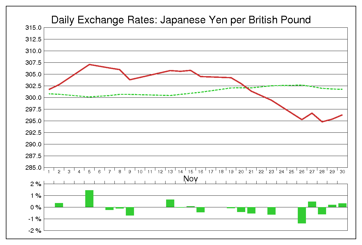 1984年11月のポンド円（GBP/JPY）