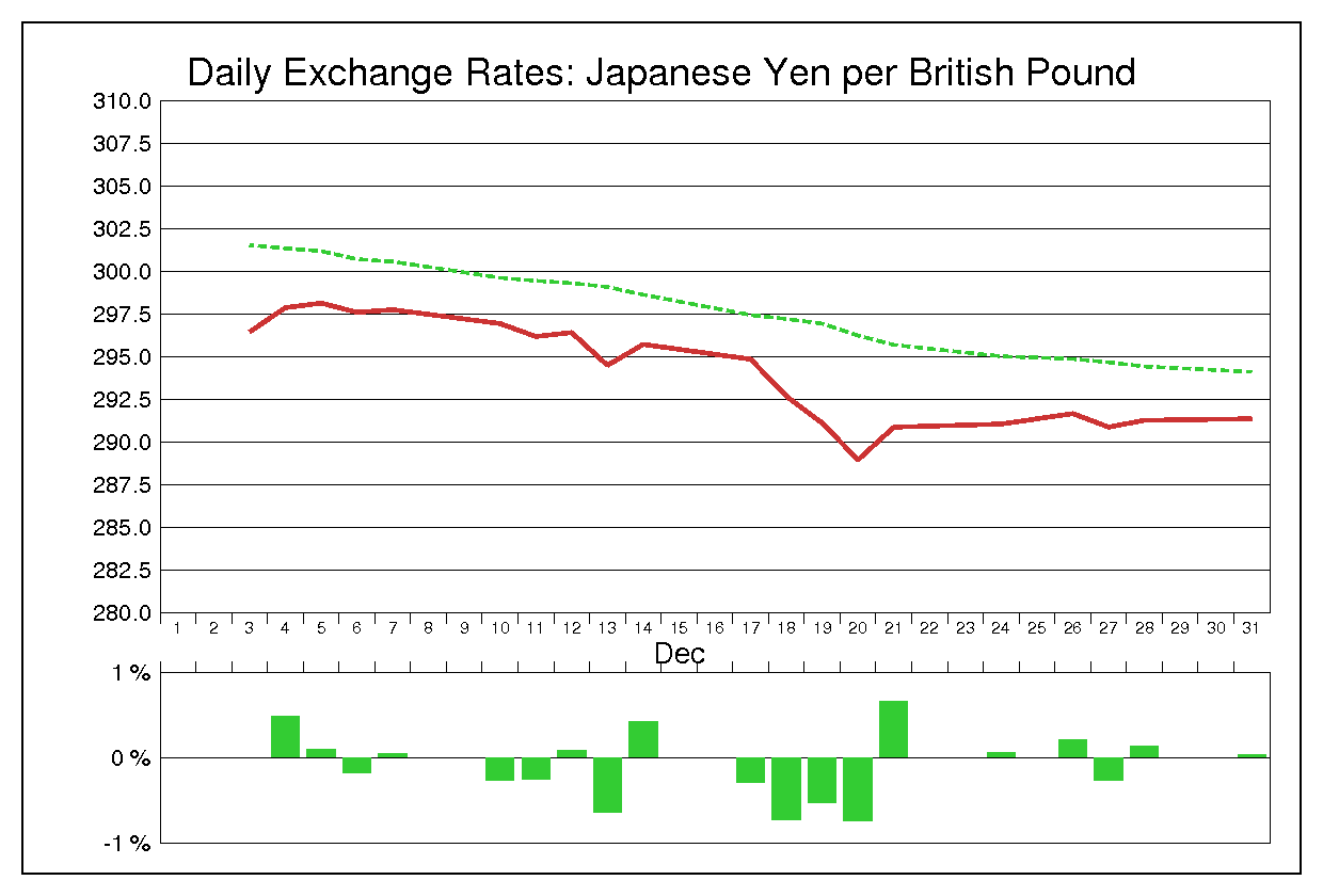 1984年12月のポンド円（GBP/JPY）