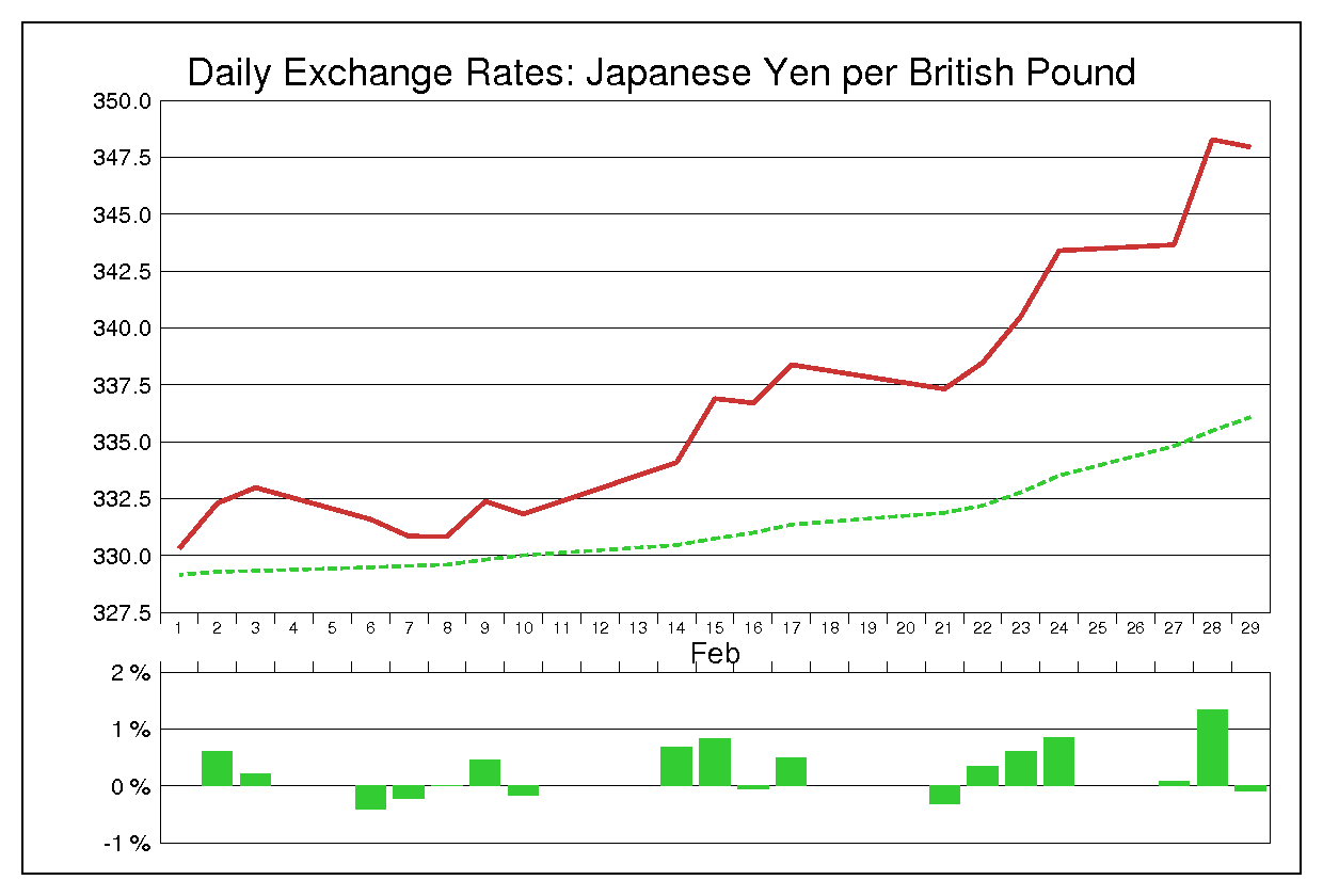 1984年2月のポンド円（GBP/JPY）