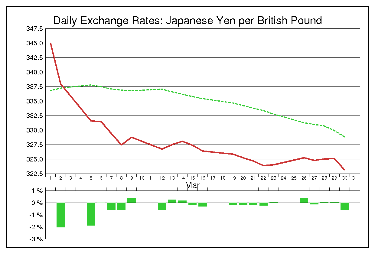 1984年3月のポンド円（GBP/JPY）