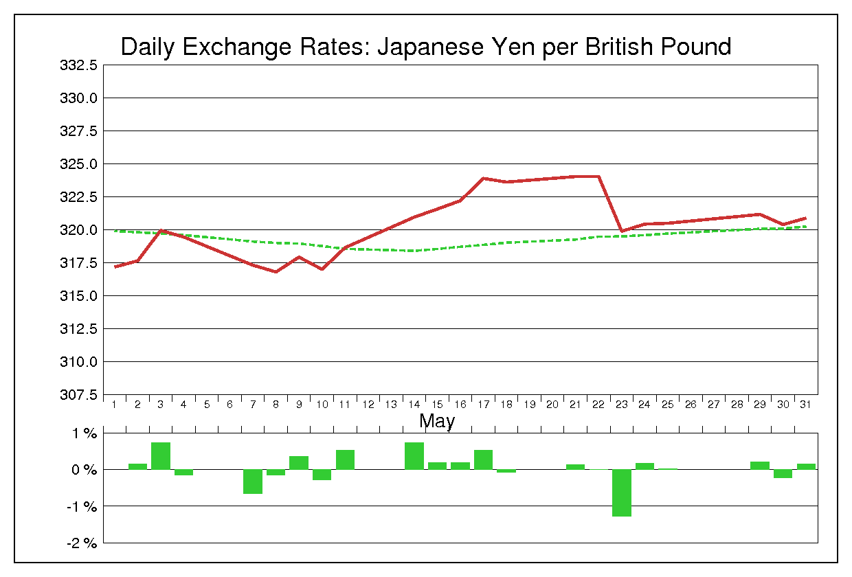 1984年5月のポンド円（GBP/JPY）の為替チャート