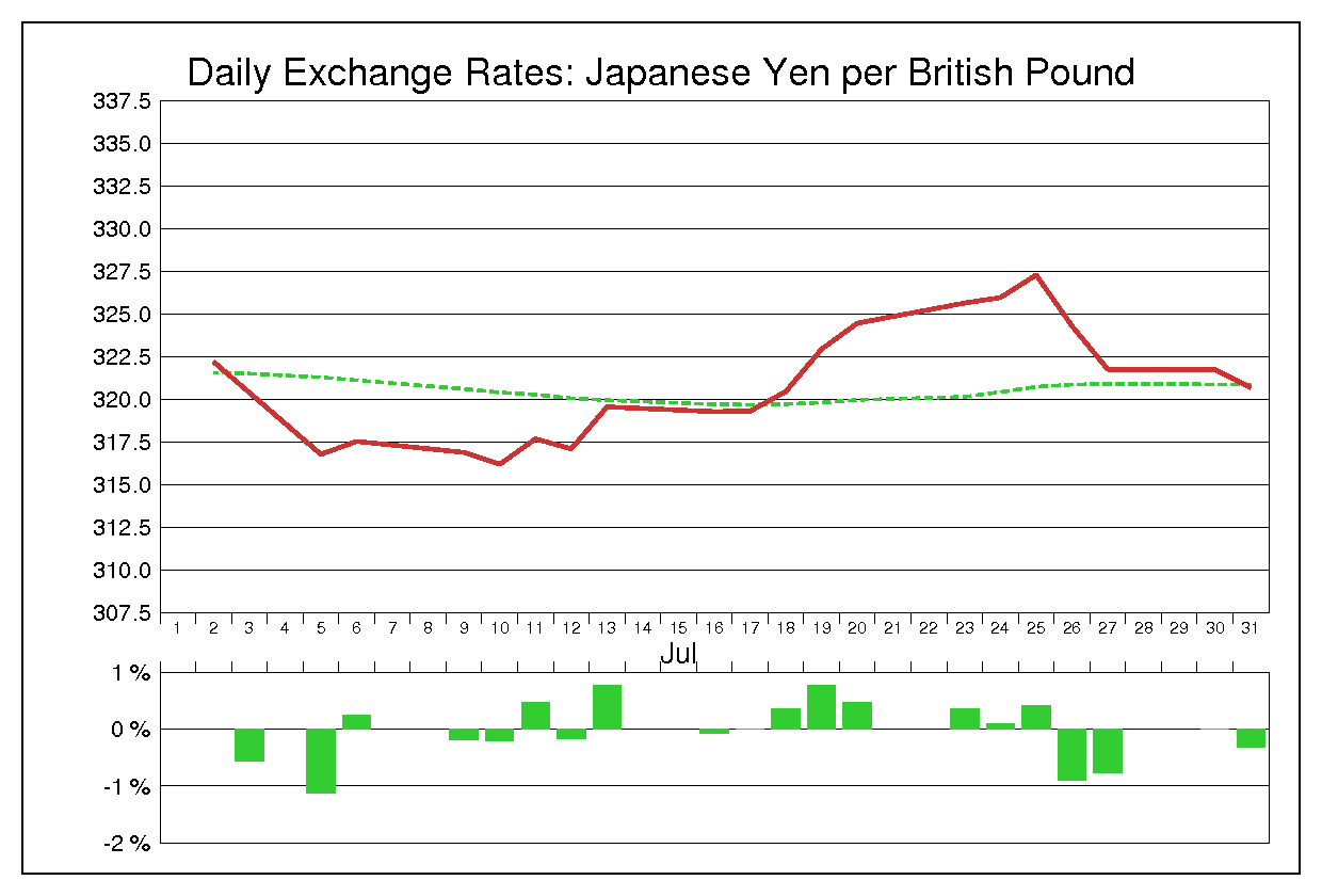1984年7月のポンド円（GBP/JPY）の為替チャート
