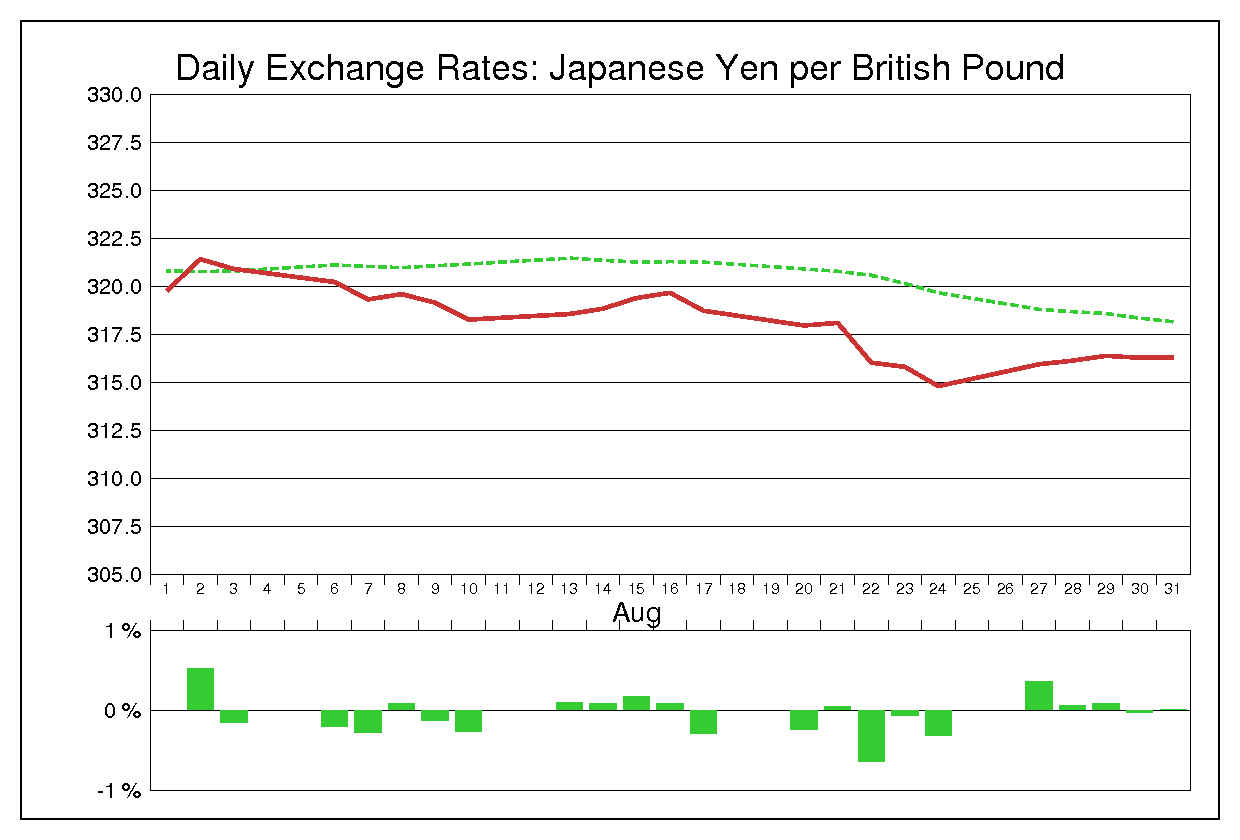1984年8月のポンド円（GBP/JPY）