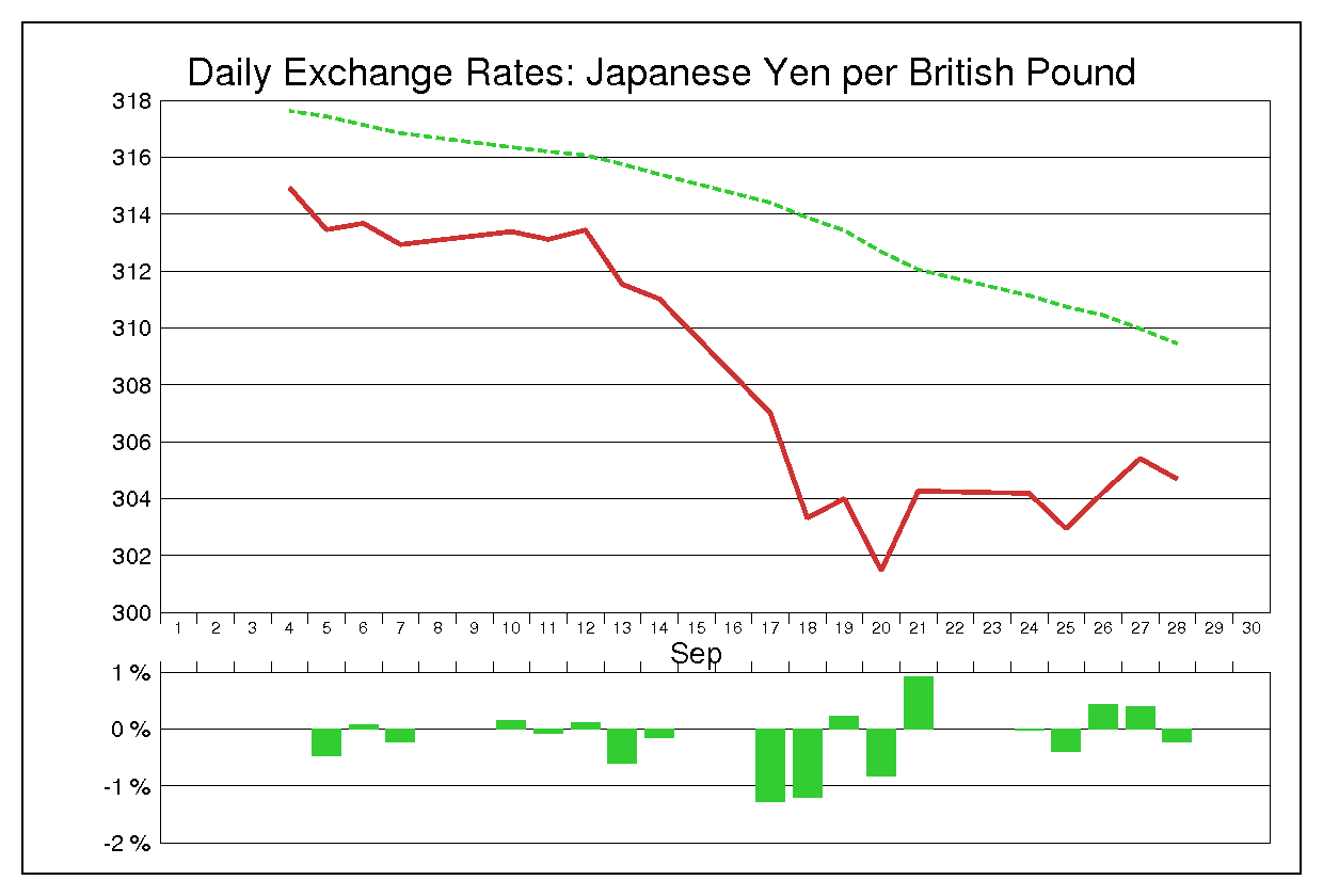 1984年9月のポンド円（GBP/JPY）
