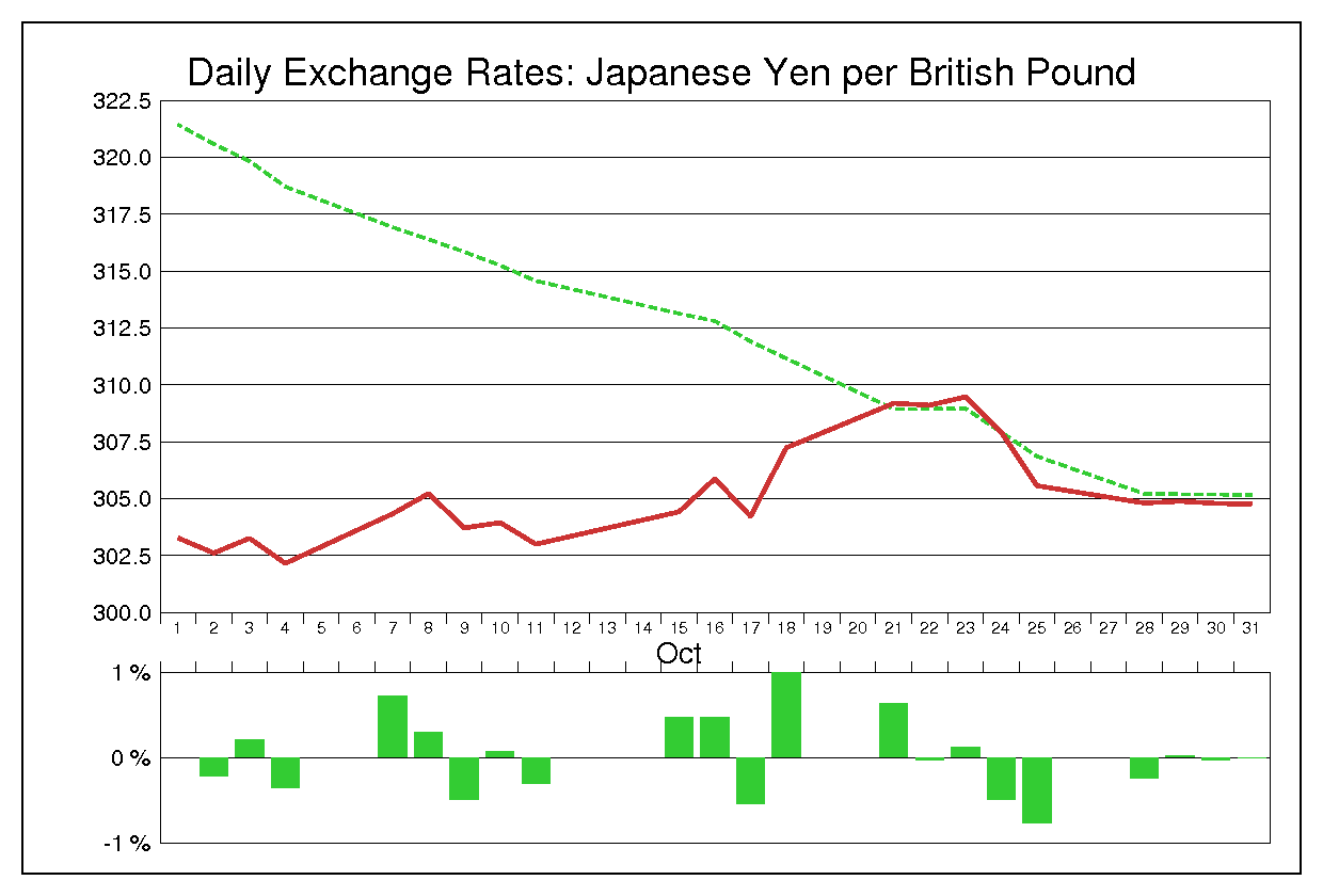 1985年10月のポンド円（GBP/JPY）