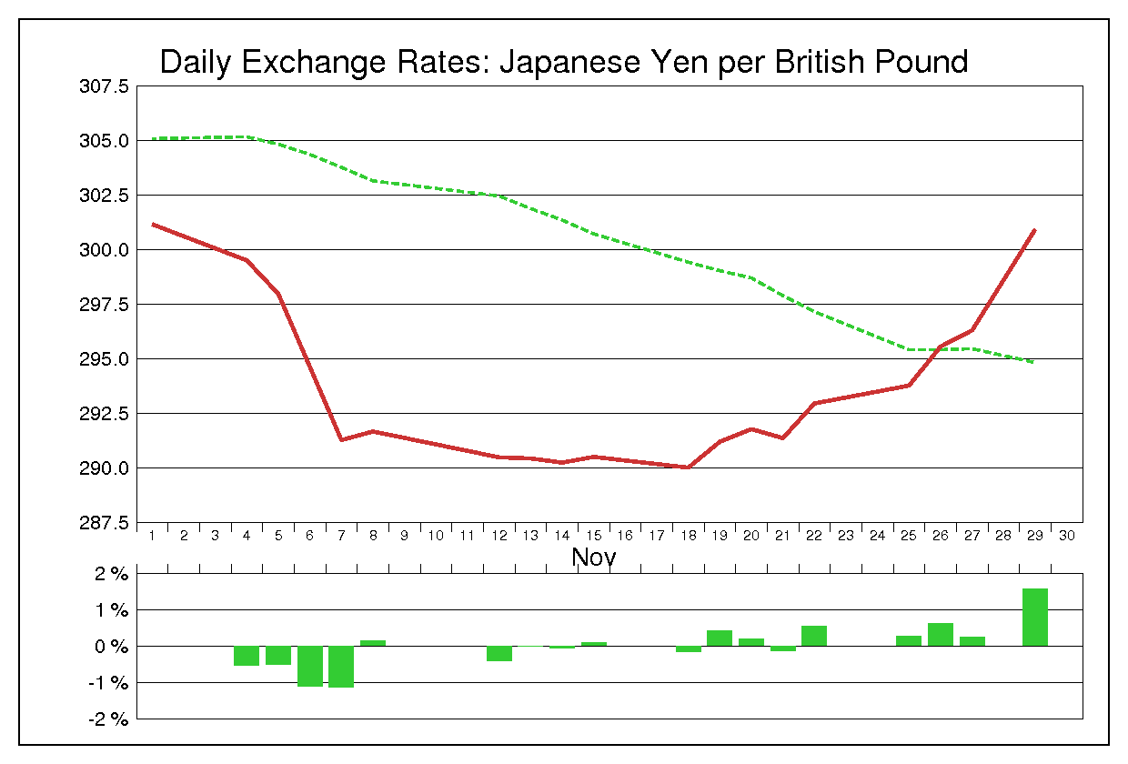 1985年11月のポンド円（GBP/JPY）