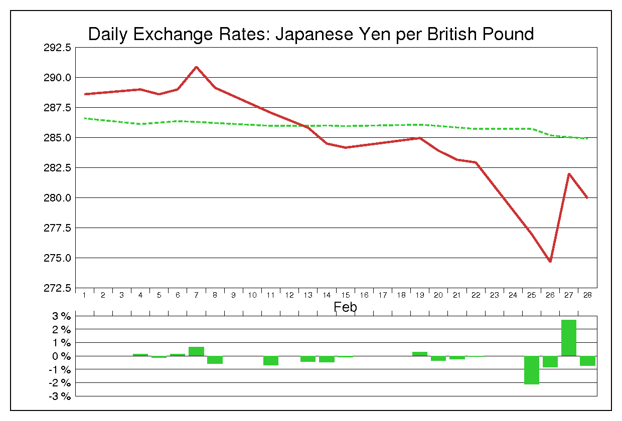 1985年2月のポンド円（GBP/JPY）