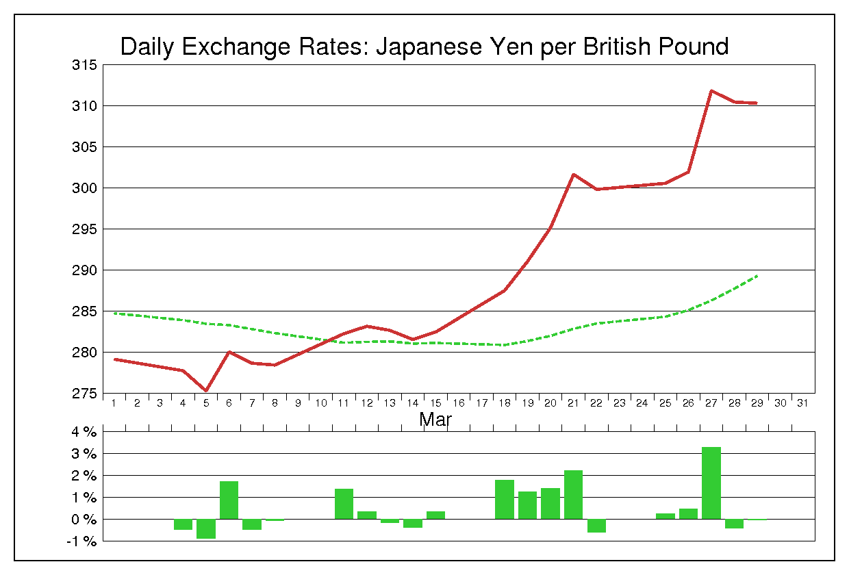 1985年3月のポンド円（GBP/JPY）