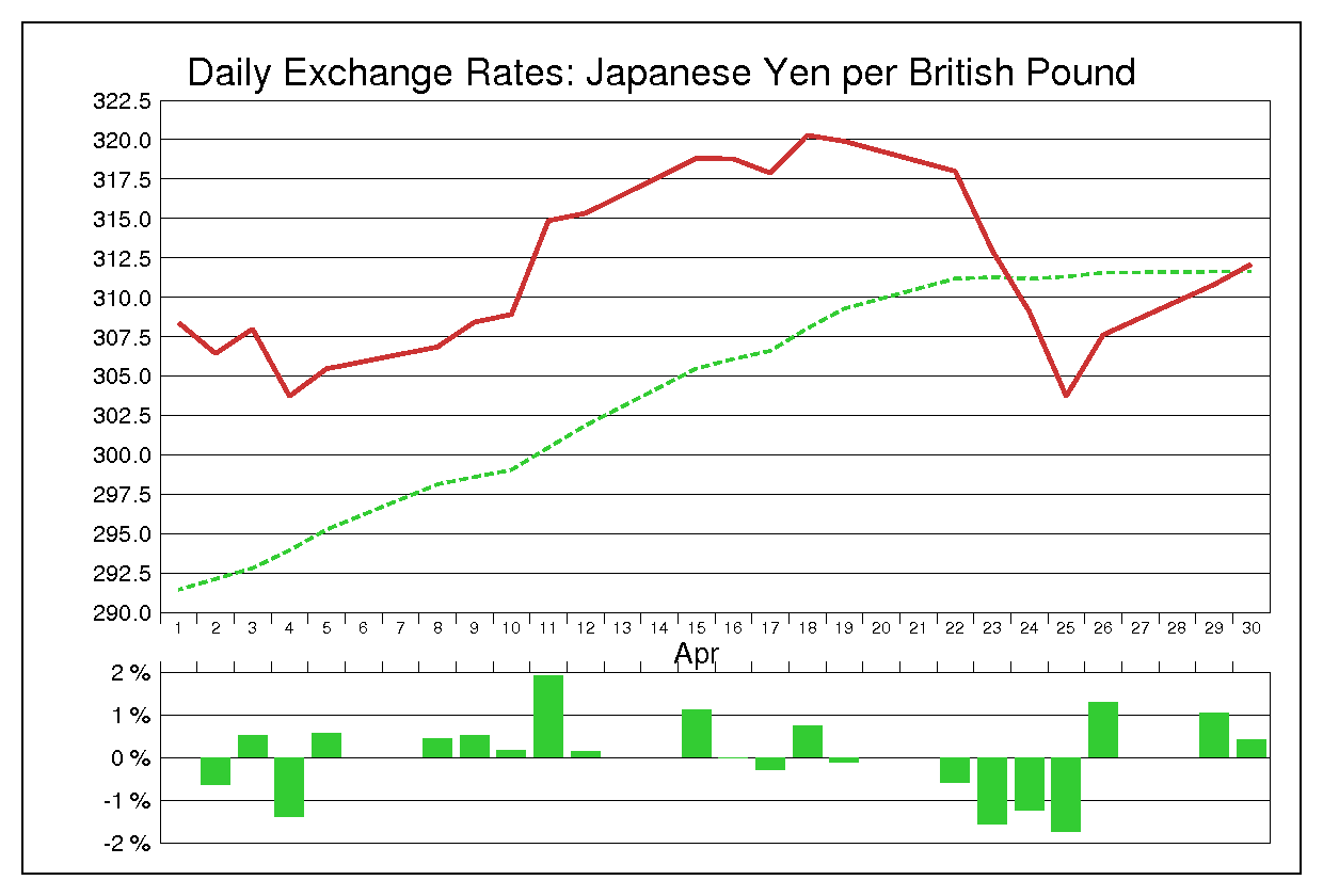 1985年4月のポンド円（GBP/JPY）