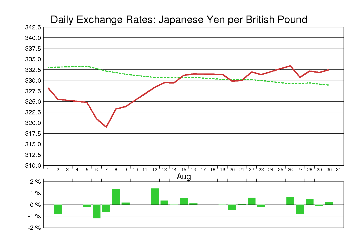 1985年8月のポンド円（GBP/JPY）