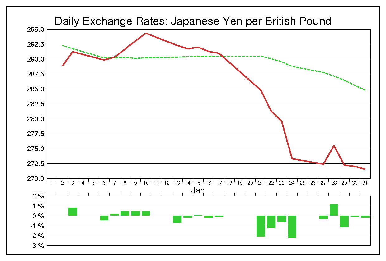1986年1月のポンド円（GBP/JPY）