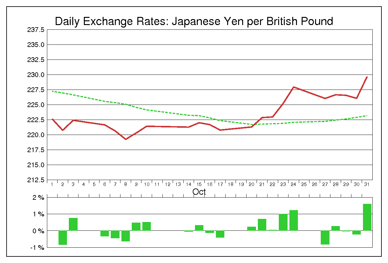 1986年10月のポンド円（GBP/JPY）