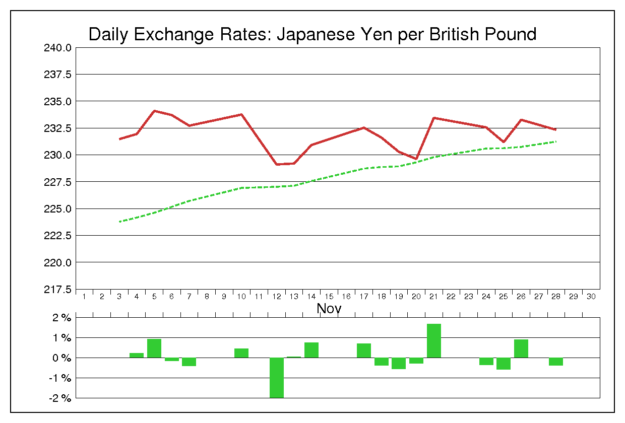 1986年11月のポンド円（GBP/JPY）
