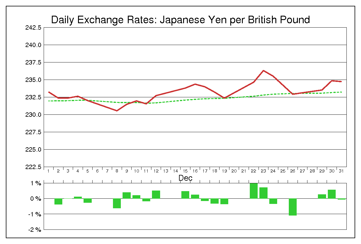 1986年12月のポンド円（GBP/JPY）
