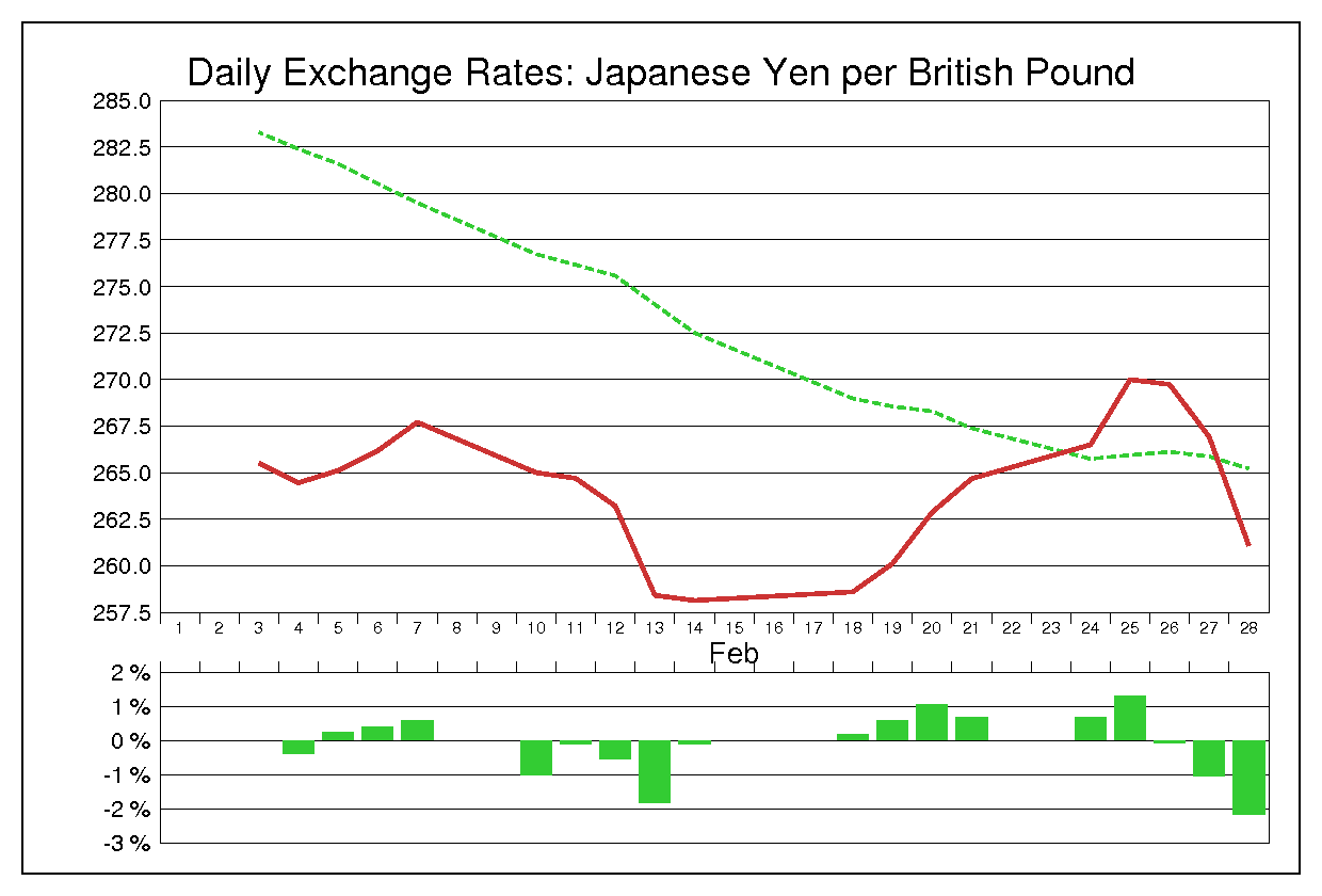 1986年2月のポンド円（GBP/JPY）