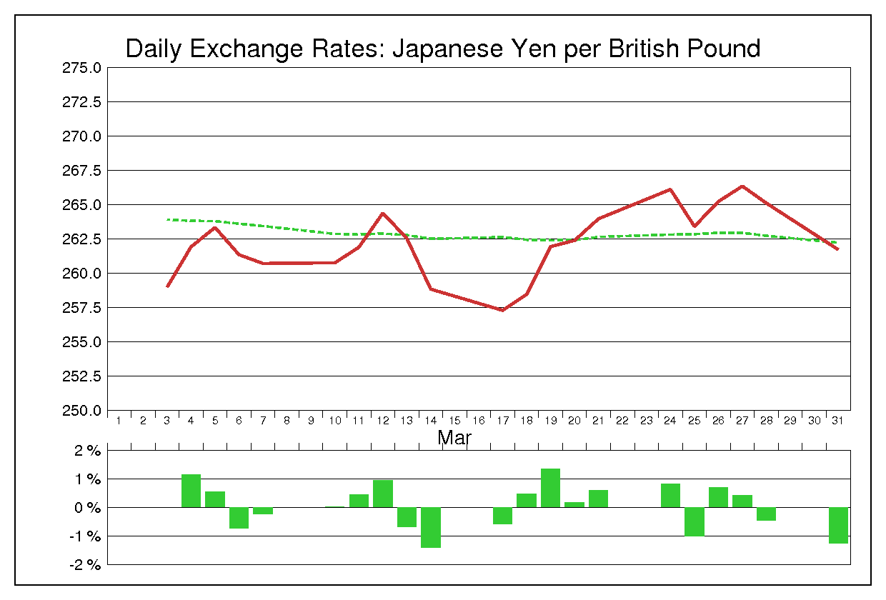 1986年3月のポンド円（GBP/JPY）