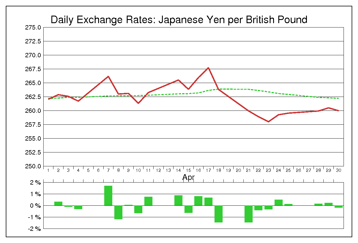 1986年4月のポンド円（GBP/JPY）