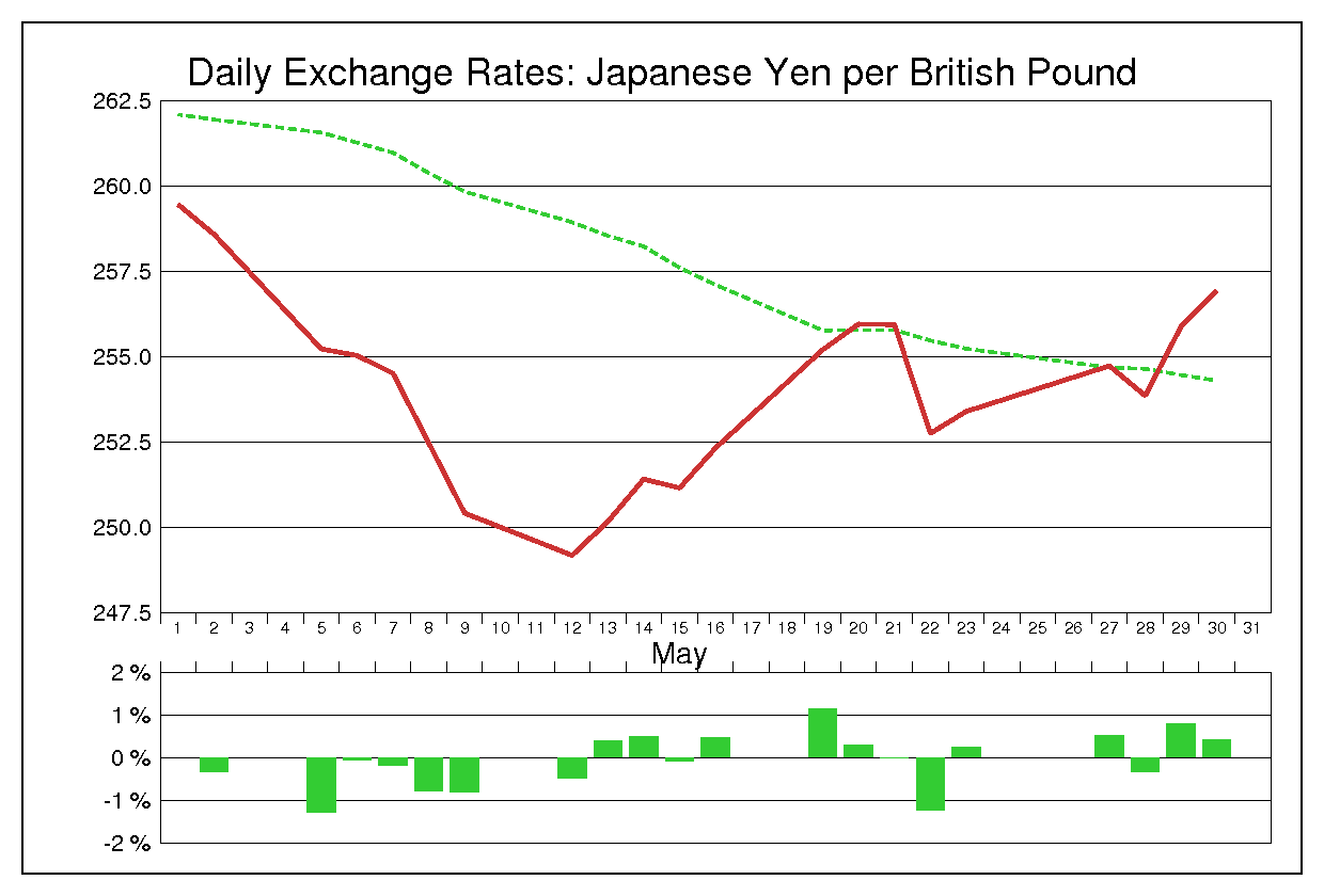 1986年5月のポンド円（GBP/JPY）