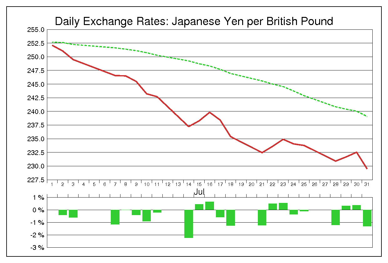 1986年7月のポンド円（GBP/JPY）