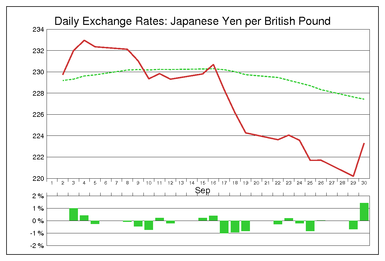 1986年9月のポンド円（GBP/JPY）