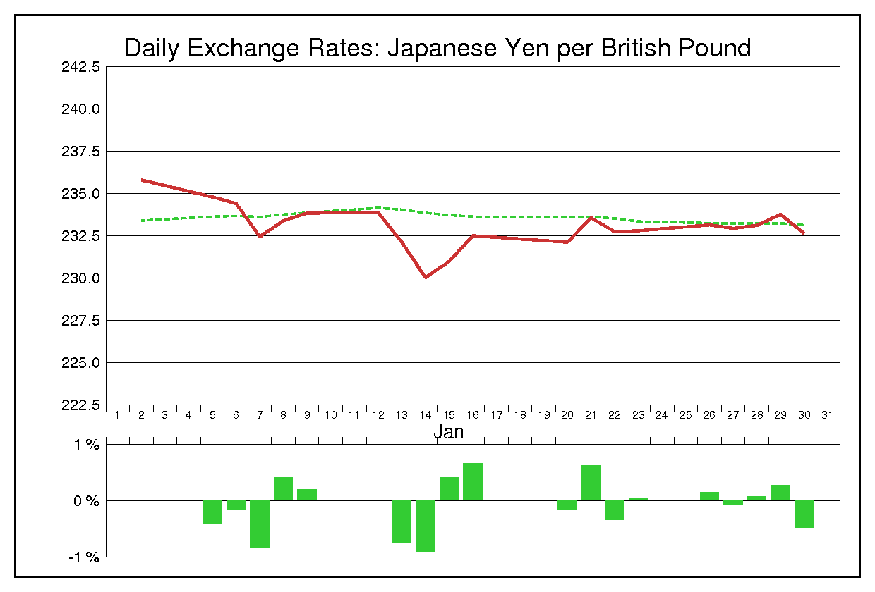 1987年1月のポンド円（GBP/JPY）