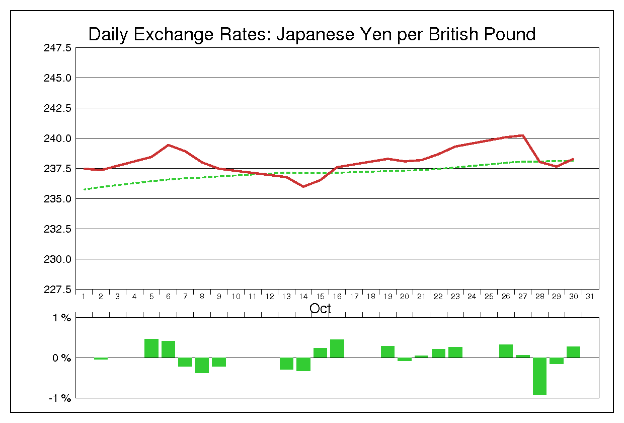 1987年10月のポンド円（GBP/JPY）