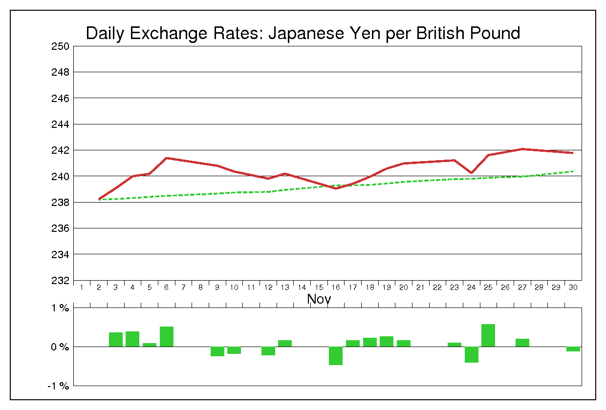 1987年11月のポンド円（GBP/JPY）