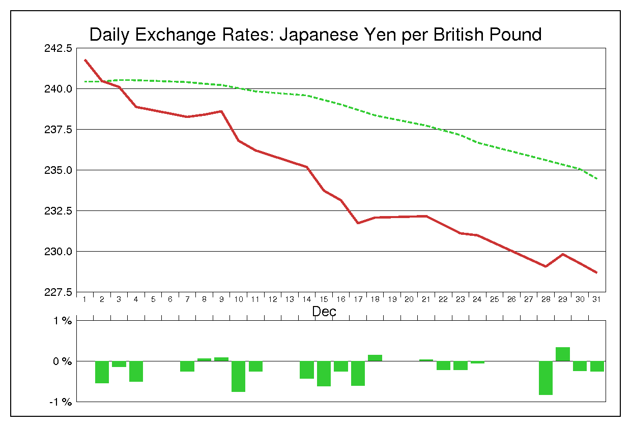 1987年12月のポンド円（GBP/JPY）