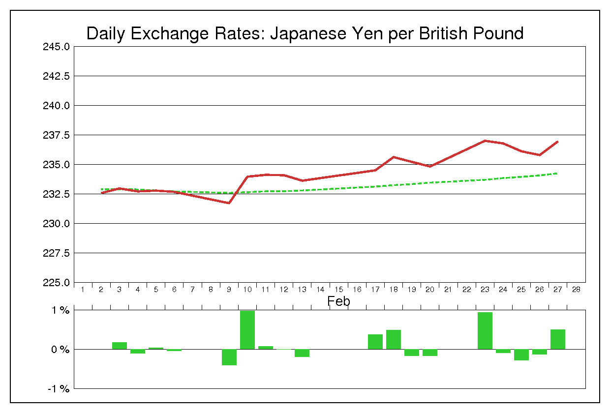 1987年2月のポンド円（GBP/JPY）
