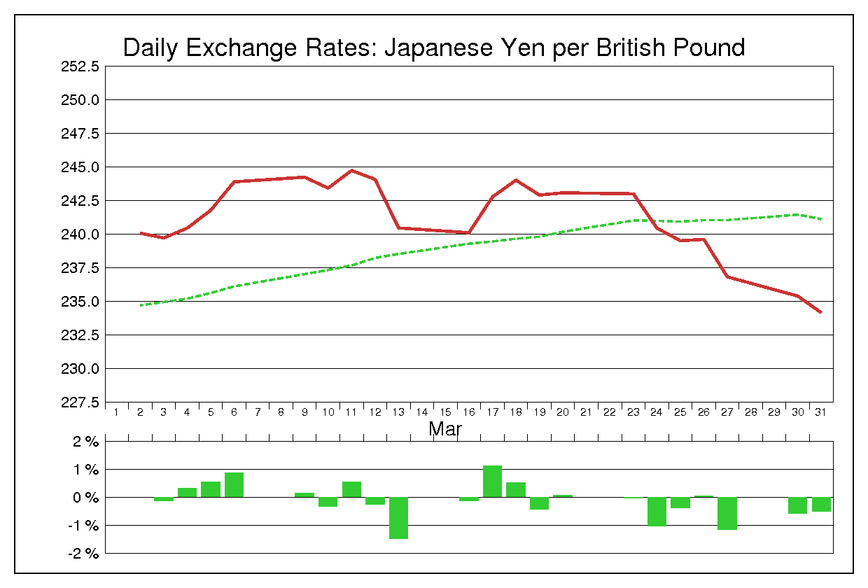 1987年3月のポンド円（GBP/JPY）