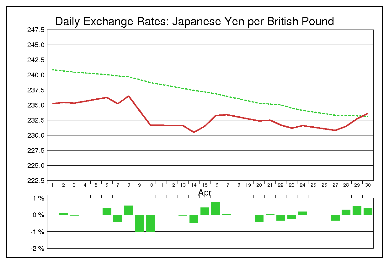 1987年4月のポンド円（GBP/JPY）