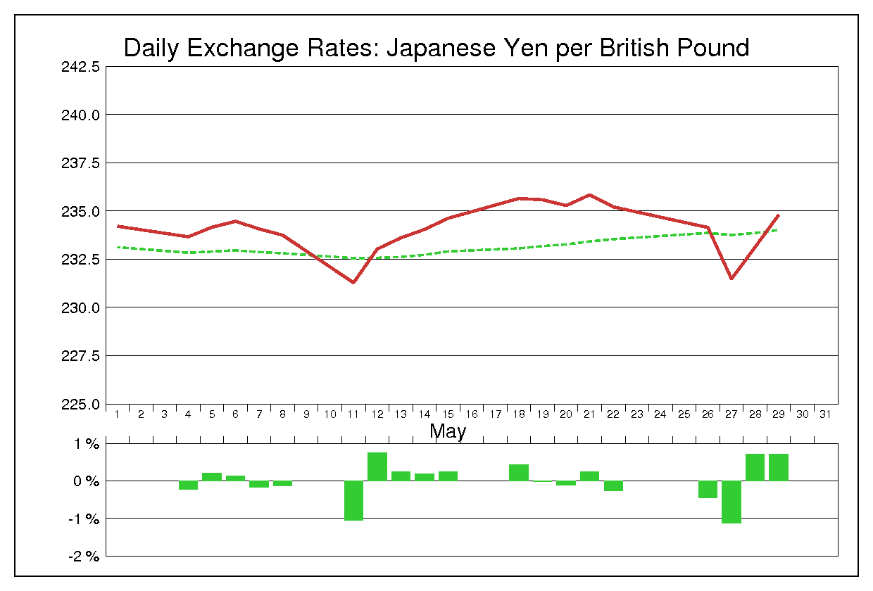 1987年5月のポンド円（GBP/JPY）