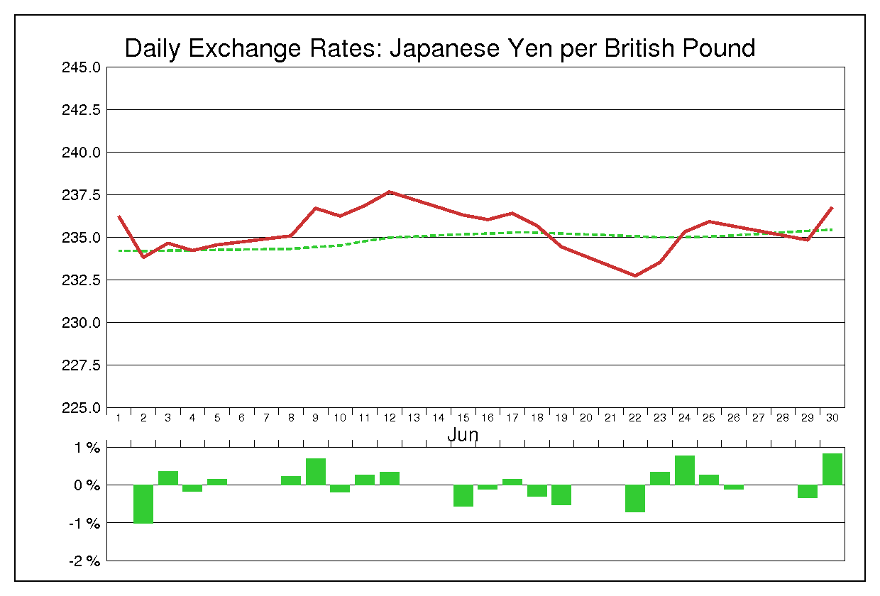 1987年6月のポンド円（GBP/JPY）