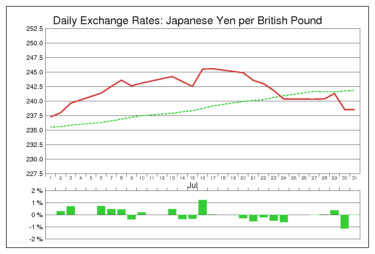 1987年7月のポンド円（GBP/JPY）