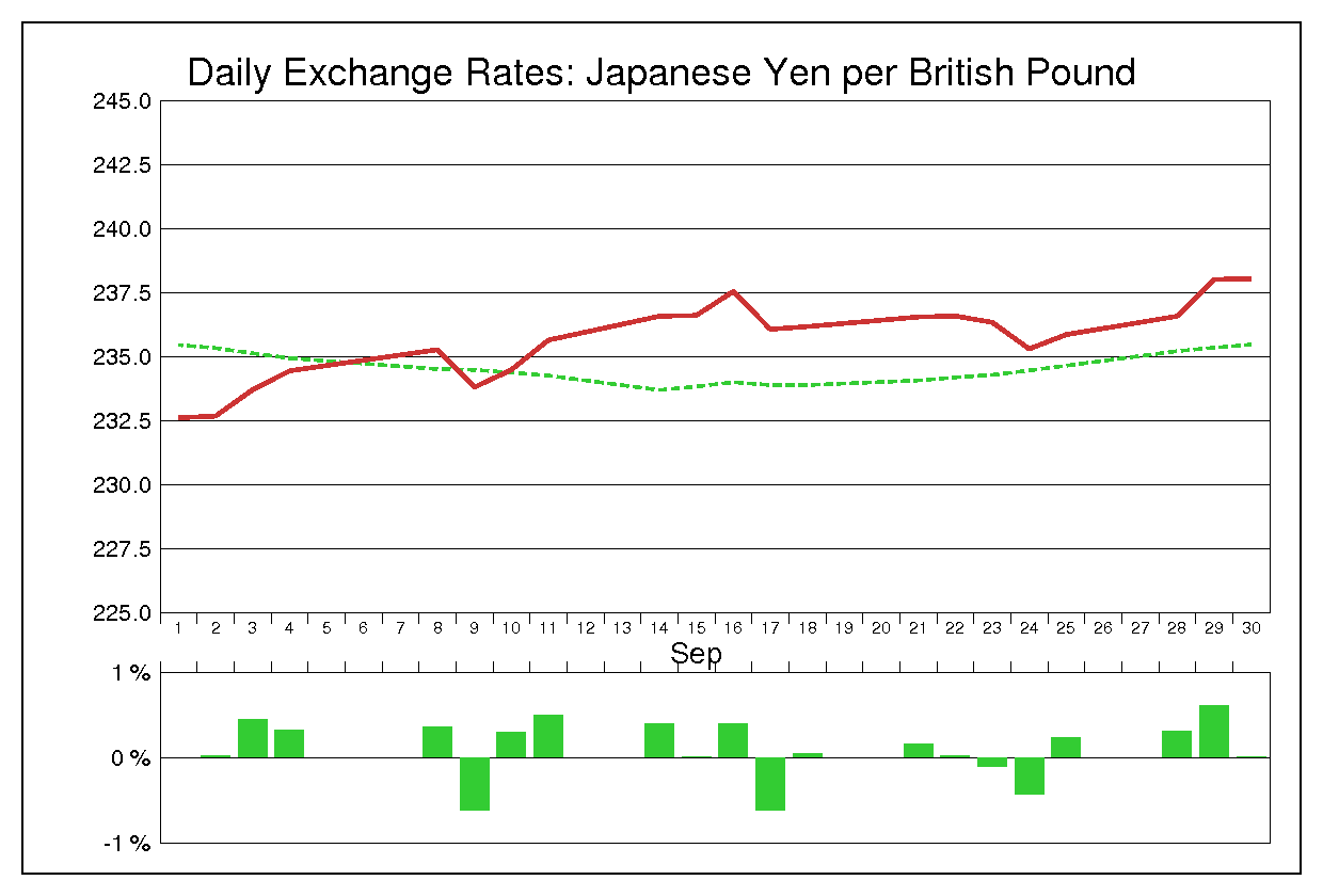 1987年9月のポンド円（GBP/JPY）