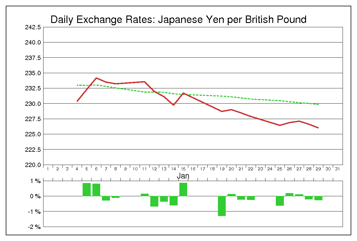 1988年1月のポンド円（GBP/JPY）