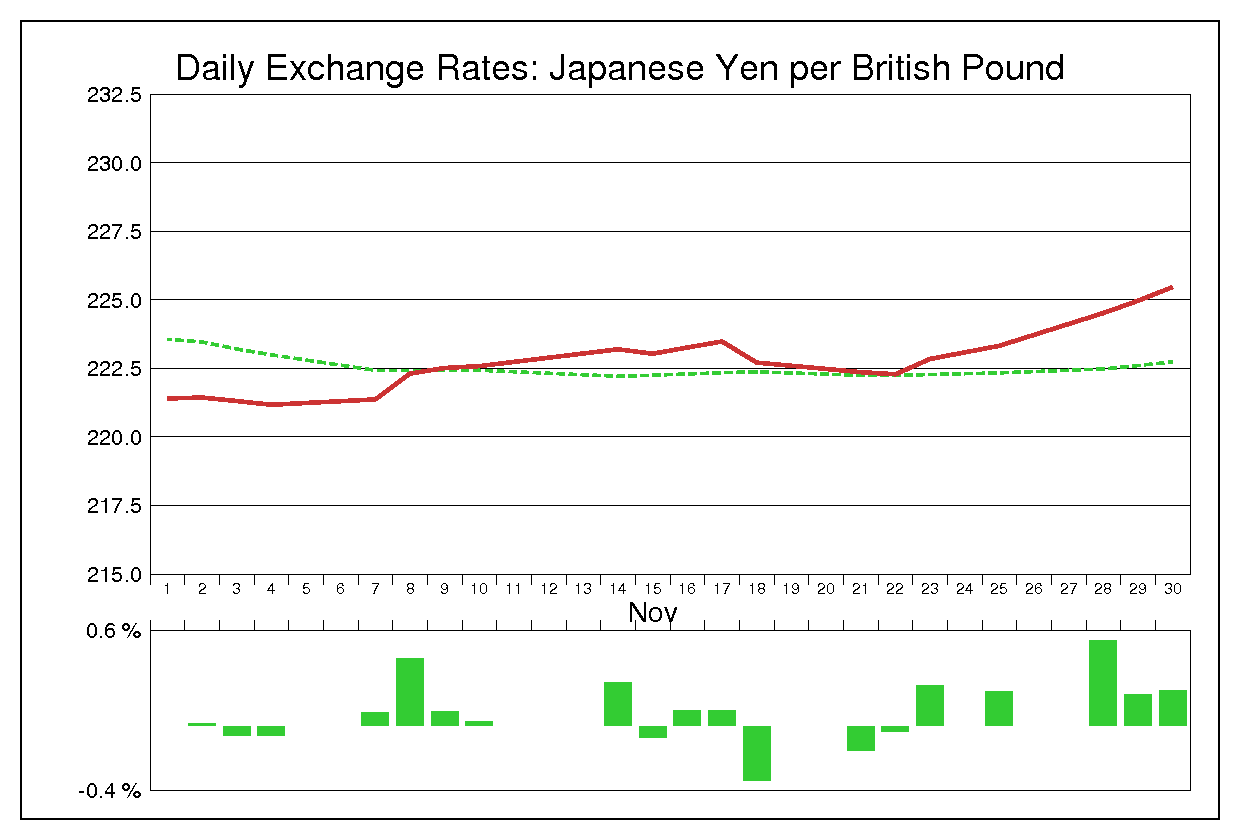 1988年11月のポンド円（GBP/JPY）