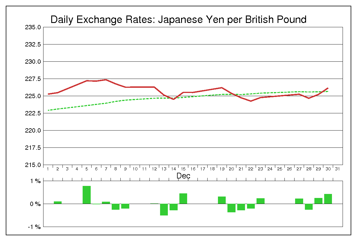 1988年12月のポンド円（GBP/JPY）